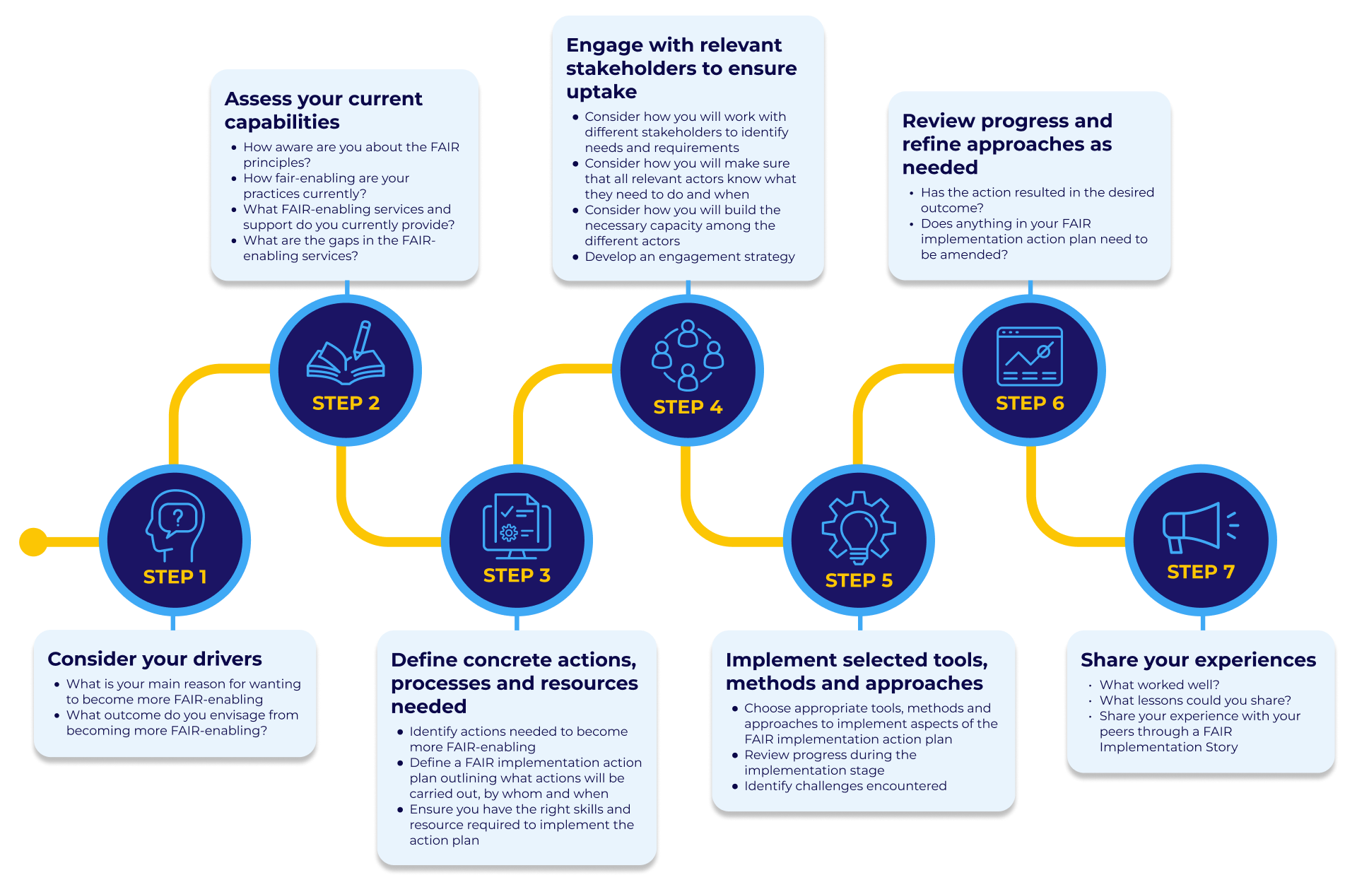 FIF FAIR Implementation Famework