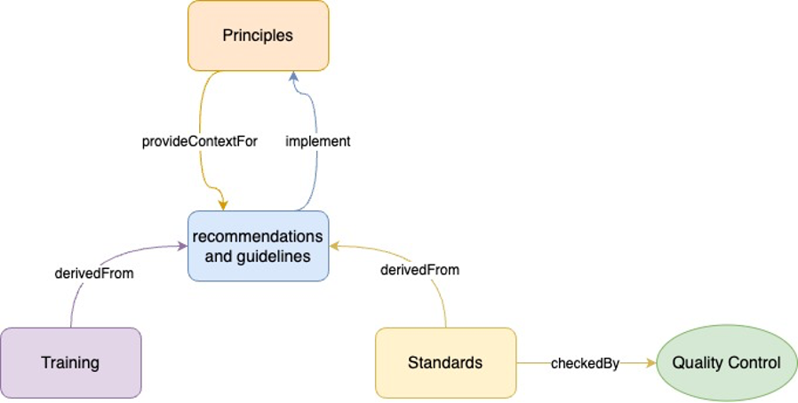 General governance model of the establishment of principles and recommendations within an organisation.