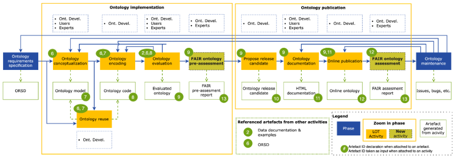 Revised Linked Open Terms methodology with FAIR assessment included.